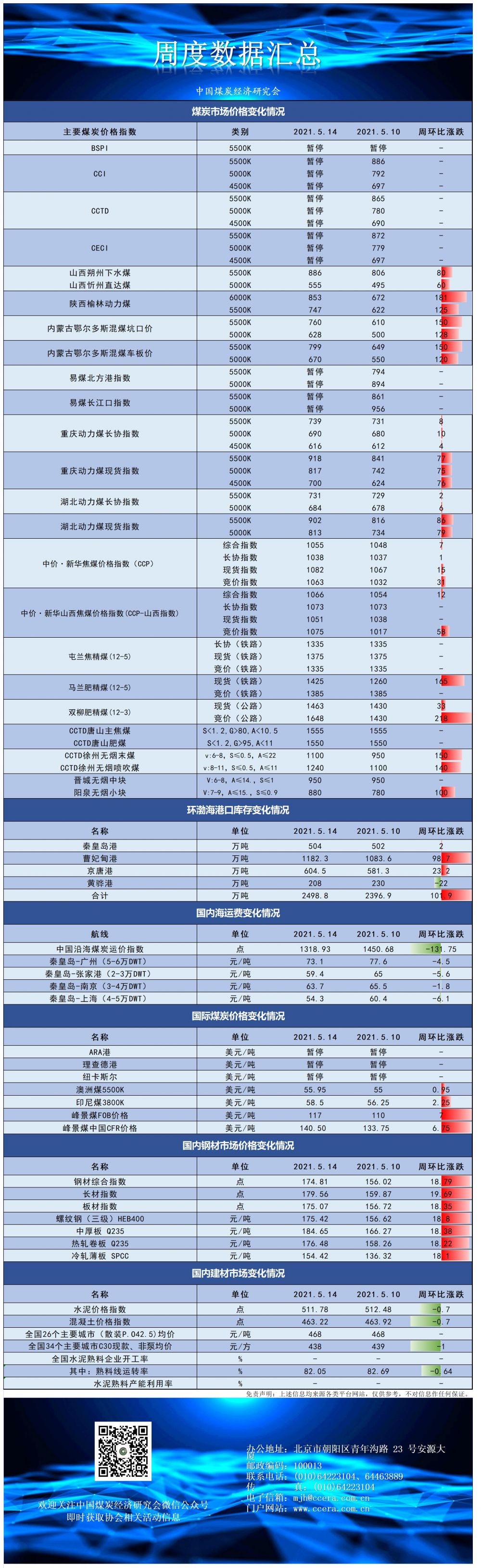 周度数据5-17.png