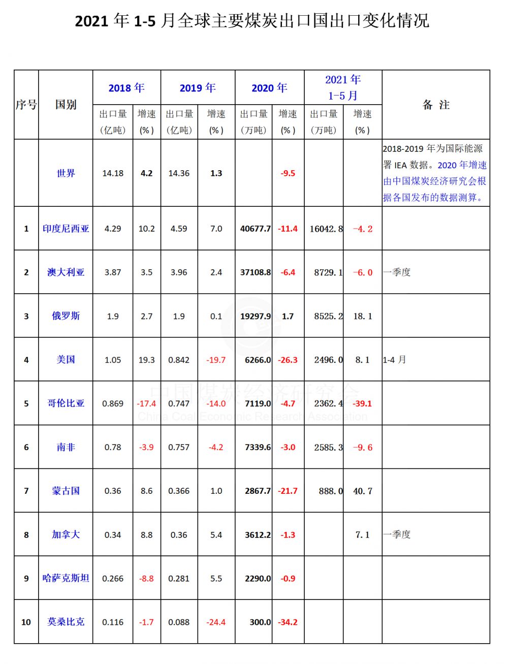2021年1-5月全球主要煤炭出口国出口变化情况_01.png