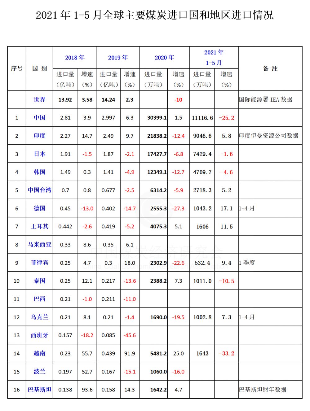 2021年1-5月全球主要煤炭进口国和地区进口情况_01.png