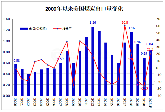 2000以来美国.png