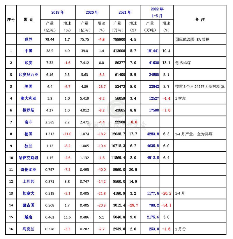 2022年1-5月世界主要煤炭生产国产量变化情况（2022.7.8）.jpg