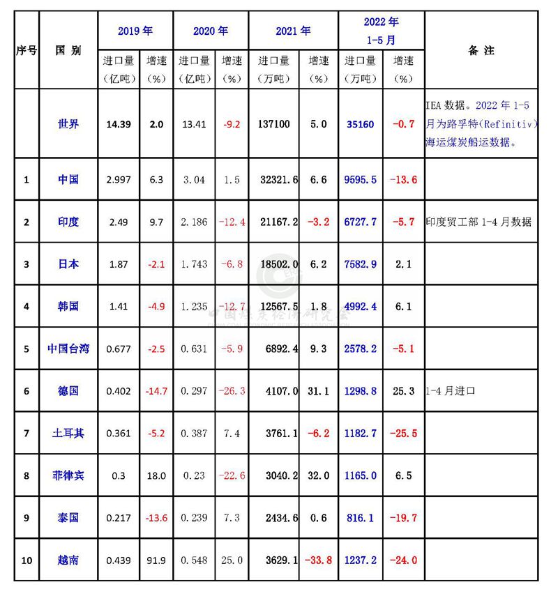 2022年1-5月全球主要煤炭进口国和地区进口情况（2022.7.8）.jpg