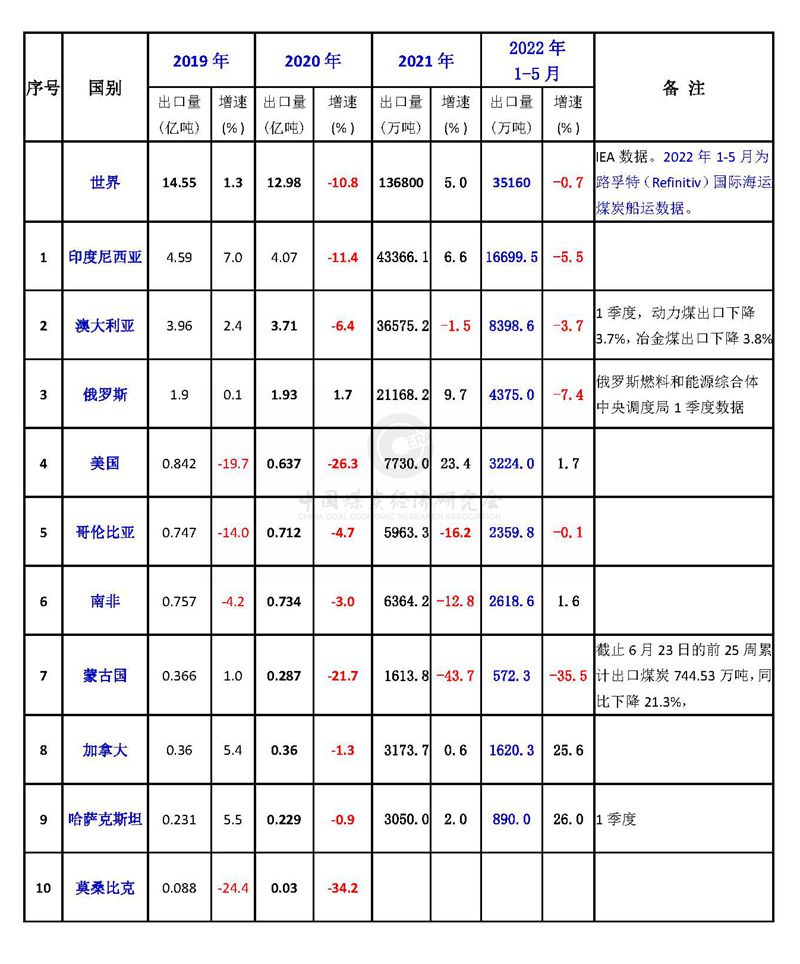 2022年1-5月全球主要煤炭出口国出口变化情况（2022.7.8）.jpg