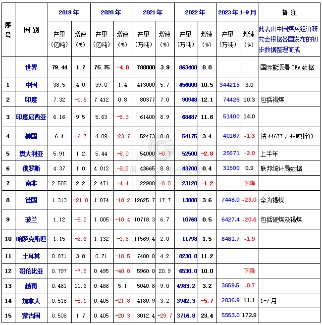 （2023.11.9）产量.jpg