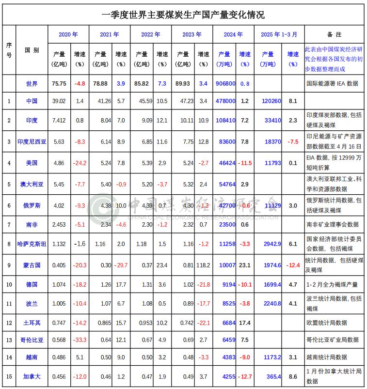 （1）2025 年一季度世界主要煤炭生产国产量变化情况.png
