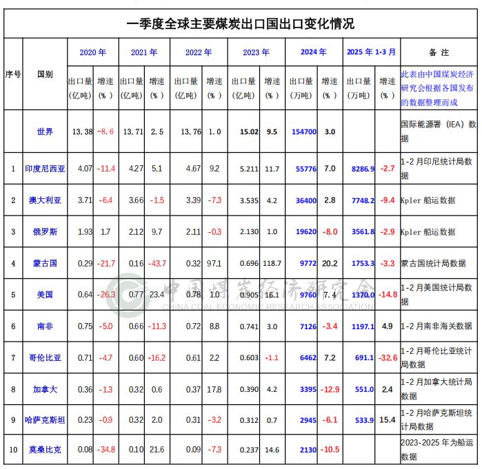 （2）2025 年一季度全球主要煤炭出口国出口变化情况.png