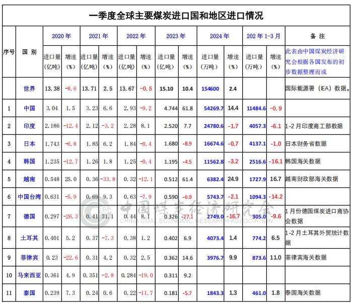 （3）2025 年一季度全球主要煤炭进口国和地区进口情况.png